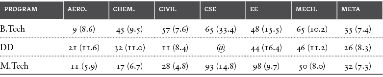 Note:@-CSE does not have a dual degree programme;DD-Dual Degree. Source: Own computation from IIT Bombay placement data