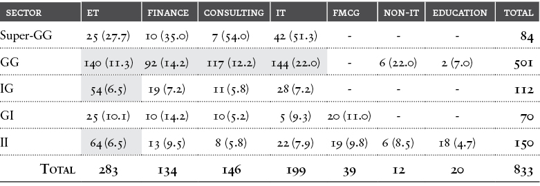 Table 5: Placement (No.) by sector and profile and average annual salary (Rs.Lakhs)