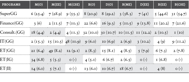 Table 9: Sectors and salaries. Note: Figure in parenthesis give the average salary for the group; shaded regions means these categories have been considered for drawing the selectivity curves.